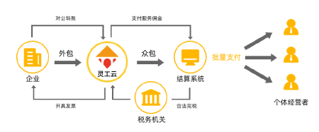 灵活经济平台定制开发