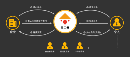 共享经济平台制作，灵活用工系统搭建开发