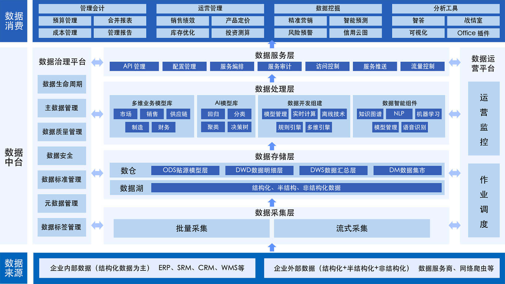 制造业数据中台建设项目
