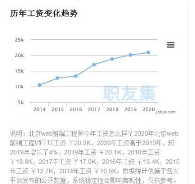 为什么前端薪资那么高