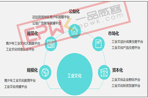 商业计划书 :全国青少年工业文化教育多媒体平台商业计划书