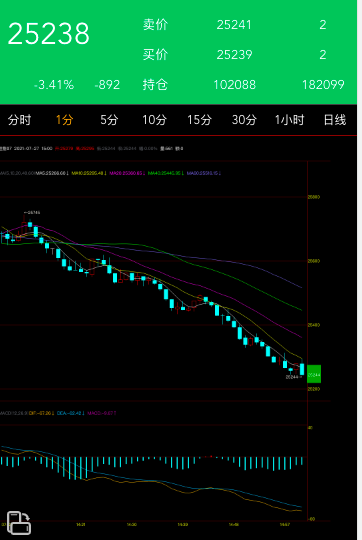 专业期货内外盘K线、分时线开发，多指标管理 手机+PC 源码