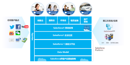 Salesforce实施及二次开发