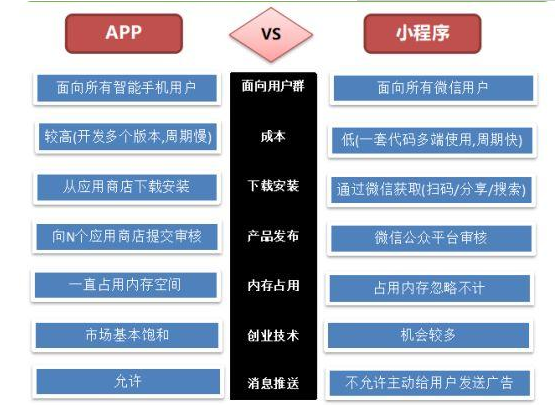 什么样的产品适合做小程序?企业应该如何设计小程序?