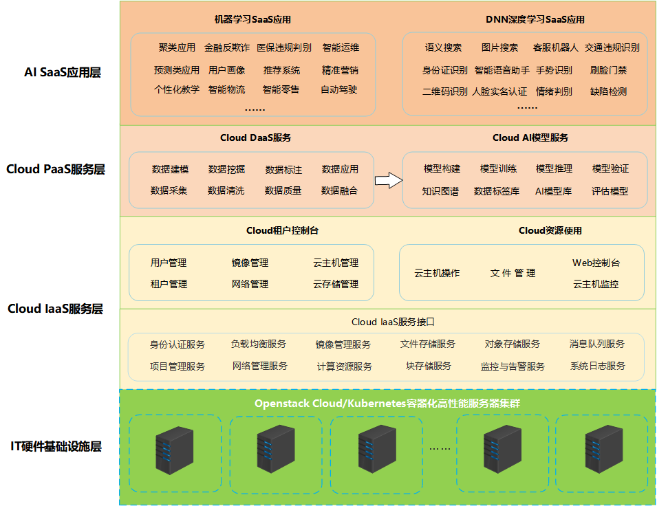 创新型AI云平台及其新型AI模型SaaS应用