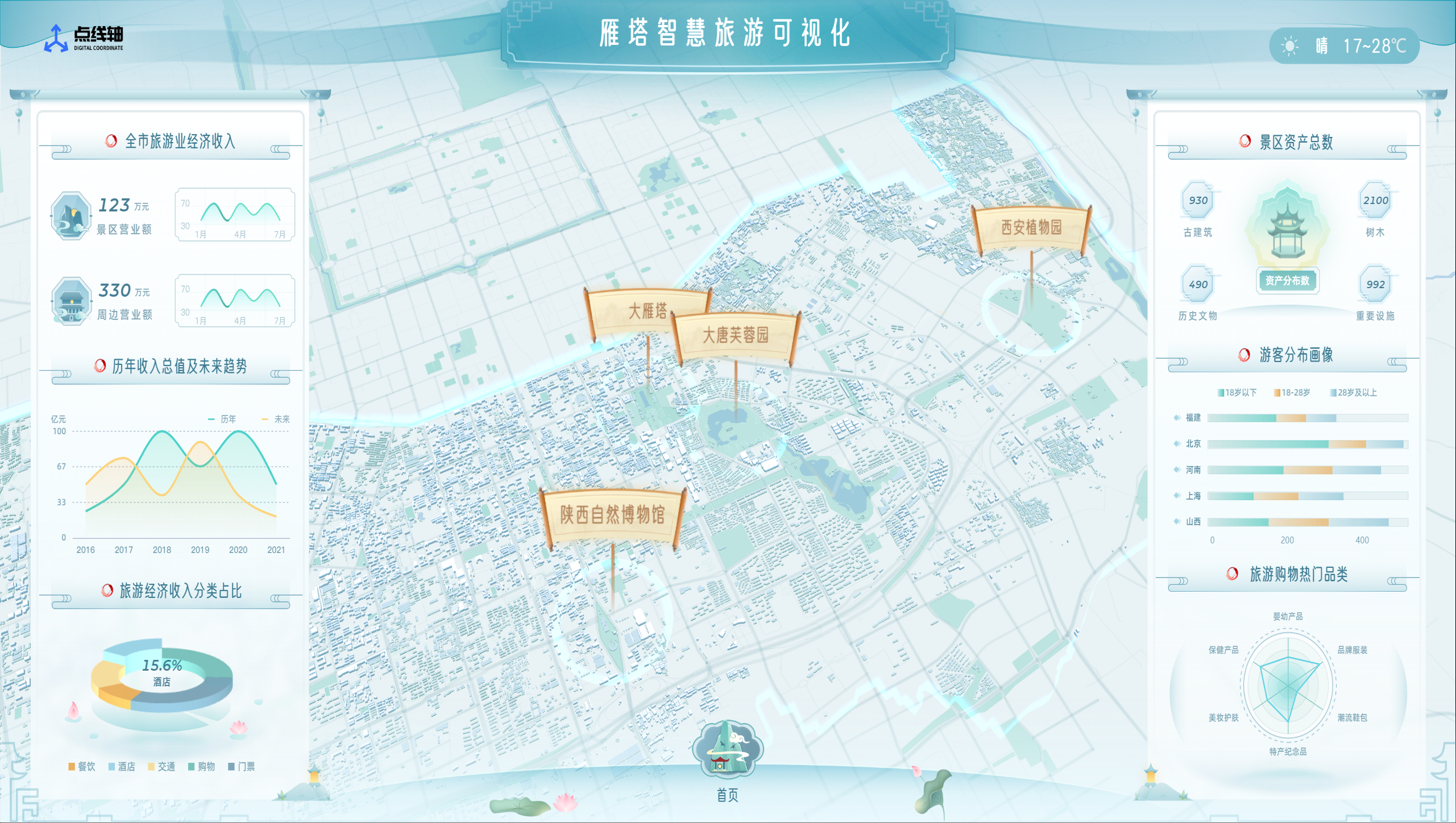 【可视化大屏】-雁塔智慧旅游可视化