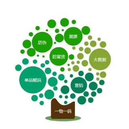 一物一码，扫码查看检测报告，二维码，防伪溯源管理软件