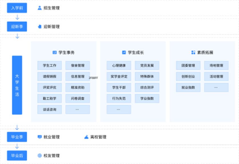 智慧校园学工管理系统