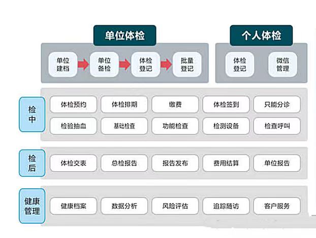 体检中心信息管理系统