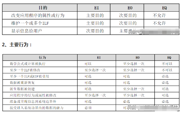 软件估算之CMMI功能点估算法:EI、EQ和EO