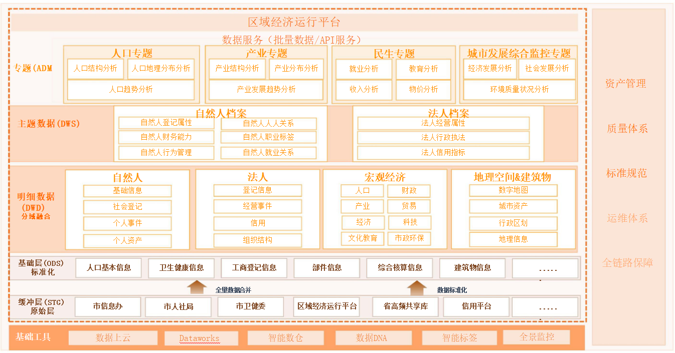 城市大脑数据治理项目