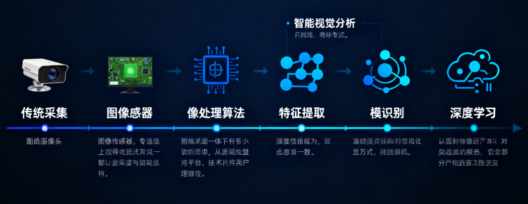 图像采集如何迈向视觉分析?AI又怎样催生视联网,重塑万亿摄像头市场?