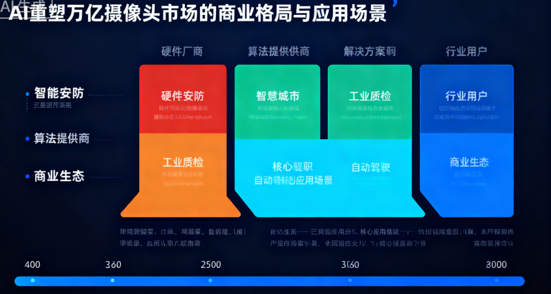 图像采集如何迈向视觉分析?AI又怎样催生视联网,重塑万亿摄像头市场?