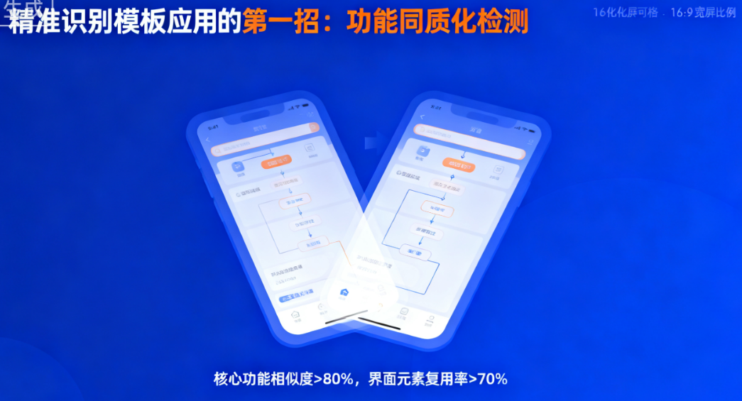 为什么模板应用泛滥成灾？如何三招精准识别模板应用？