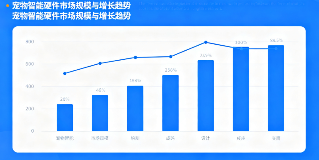 宠物智能硬件卖爆了！AI模组与解决方案商抢滩百亿新蓝海