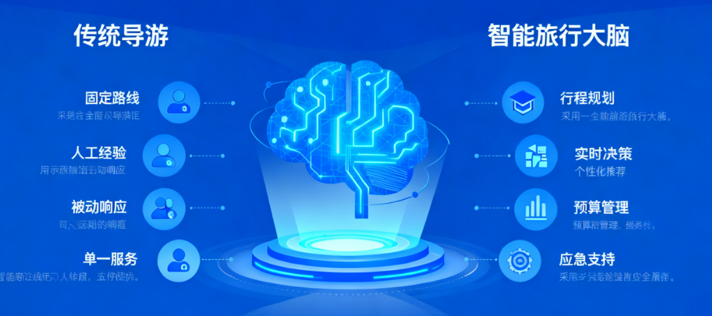 你的旅行，从“去哪玩”到“玩得好”：AI旅游助手如何重构你的旅行方式？