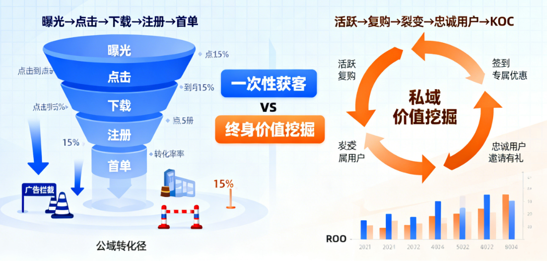 公域引流 vs 私域运营:你的App生存之道在哪?