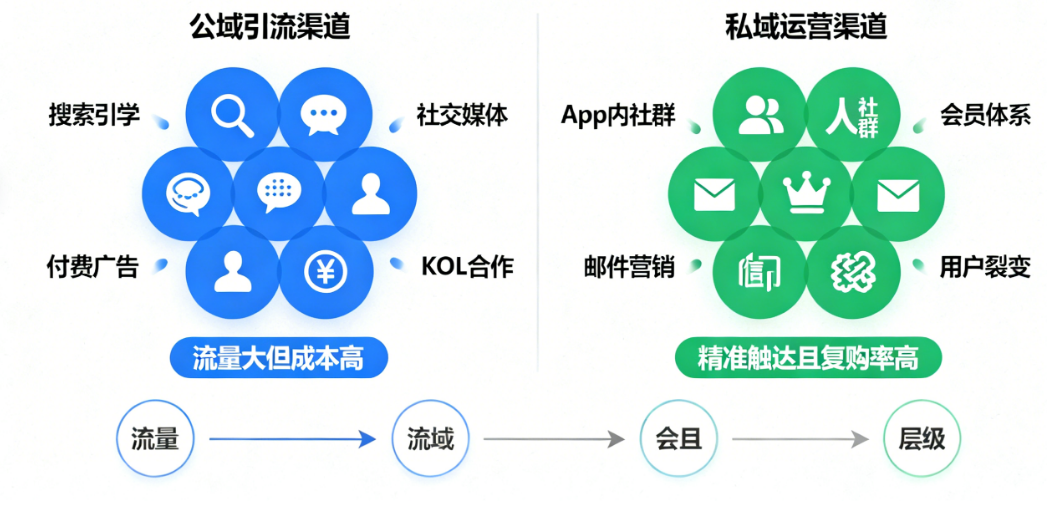 公域引流 vs 私域运营:你的App生存之道在哪?