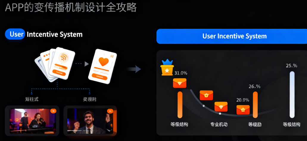 APP用户裂变怎么做?APP裂变传播机制设计全攻略