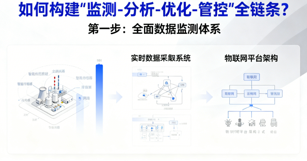 为什么企业需要全链条节能降碳系统?如何构建