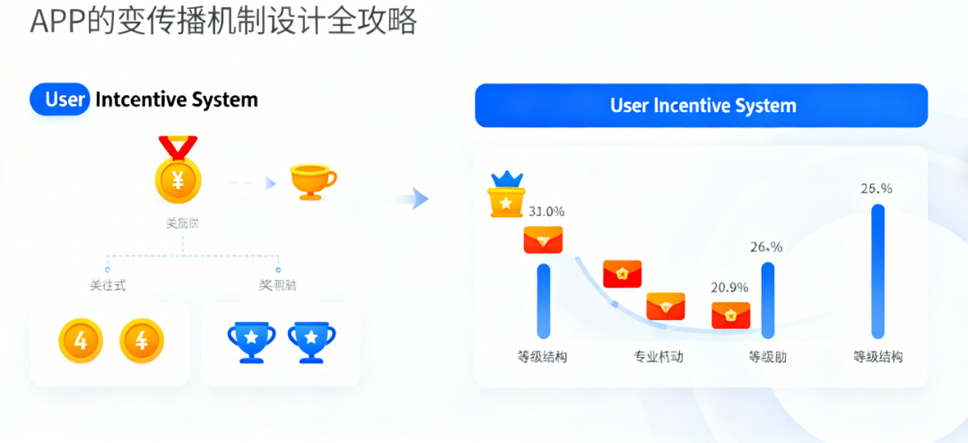 APP用户裂变怎么做?APP裂变传播机制设计全攻略