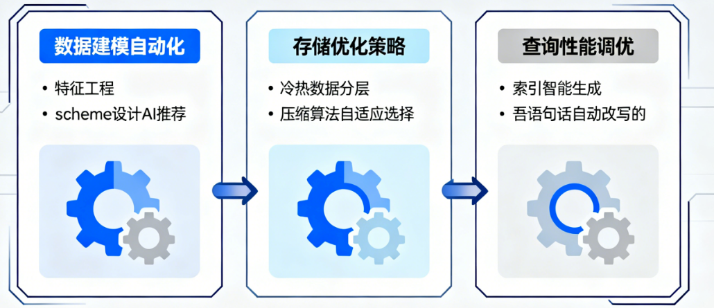 AI数据库智能构建优化有哪些思路?如何打造懂业务的企业级服务