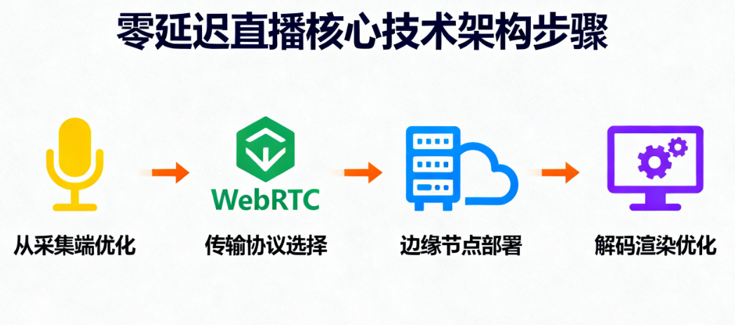 告别卡顿!海外多语言视频直播APP源码中零延迟直播功能如何实现?有哪些步骤