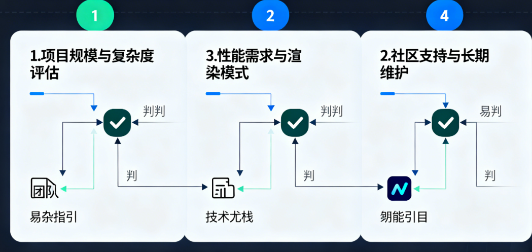 破除选择恐惧症：AI视角下的Vue vs React最直接对比指南