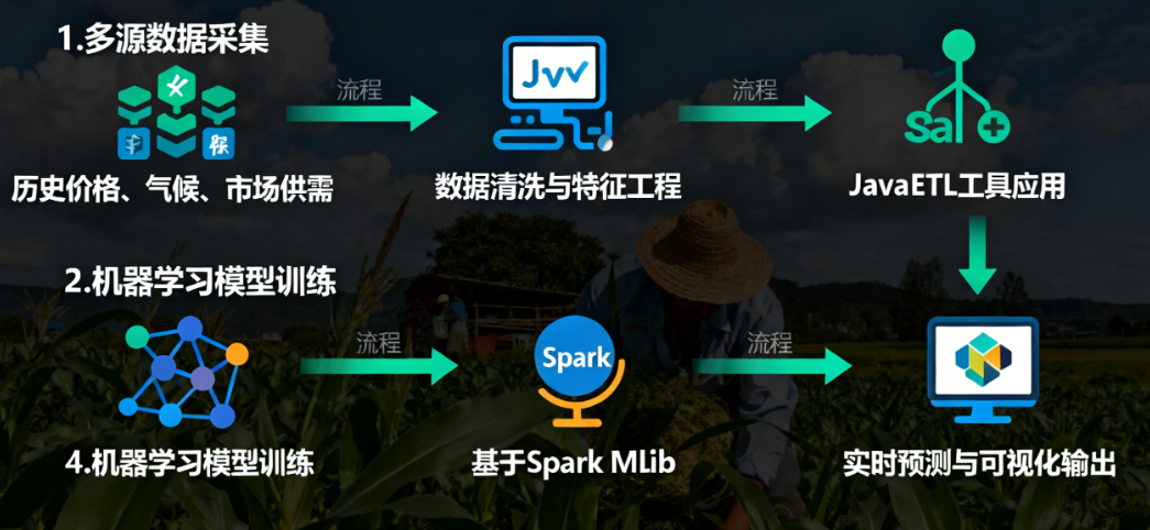 如何用Java大数据构建智慧农业产销决策系统？智慧农业如何借力Java大数据实现精准产销？