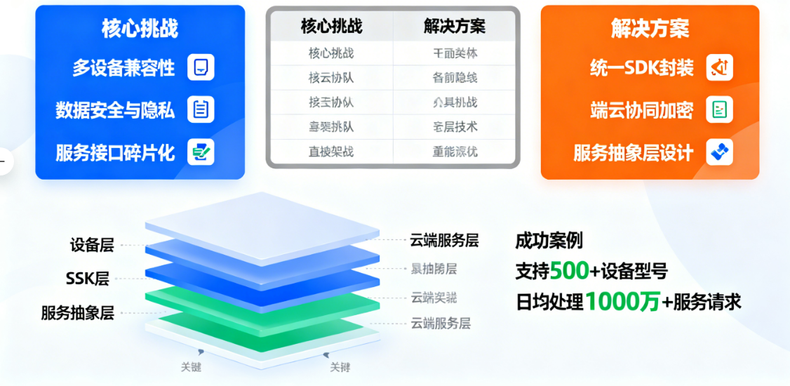 如何开发一个连接万物与服务的全能型App？有哪些技术架构？