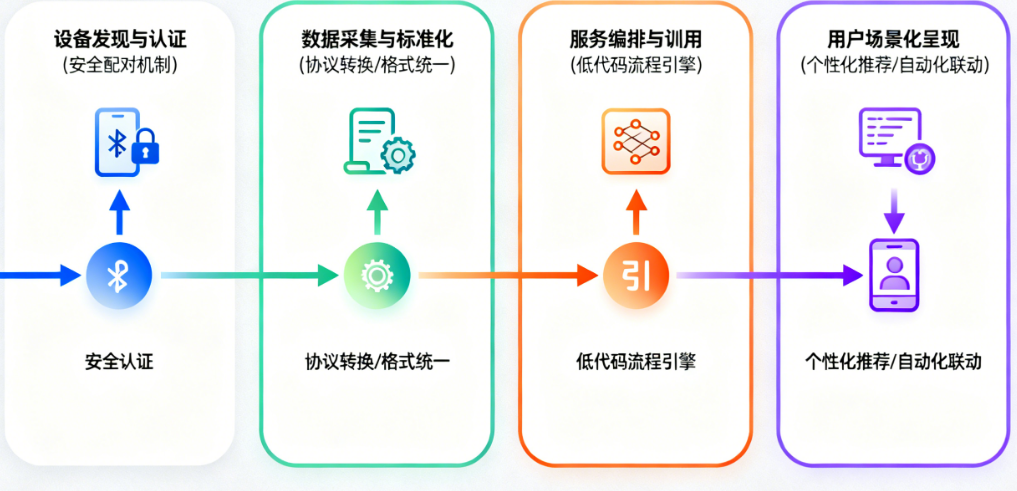 如何开发一个连接万物与服务的全能型App？有哪些技术架构？