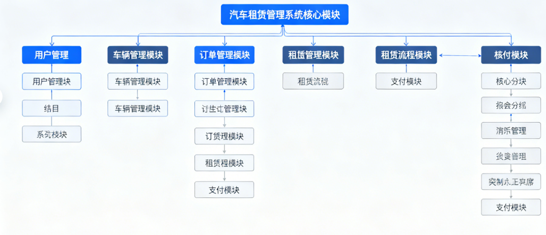 基于SpringBoot的汽车租赁管理系统：如何开发核心模块？如何利用现代前端技术栈，实现开发效率翻倍？