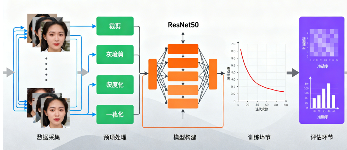 基于ResNet50的面部情绪识别模型的有哪些核心步骤?如何避坑?