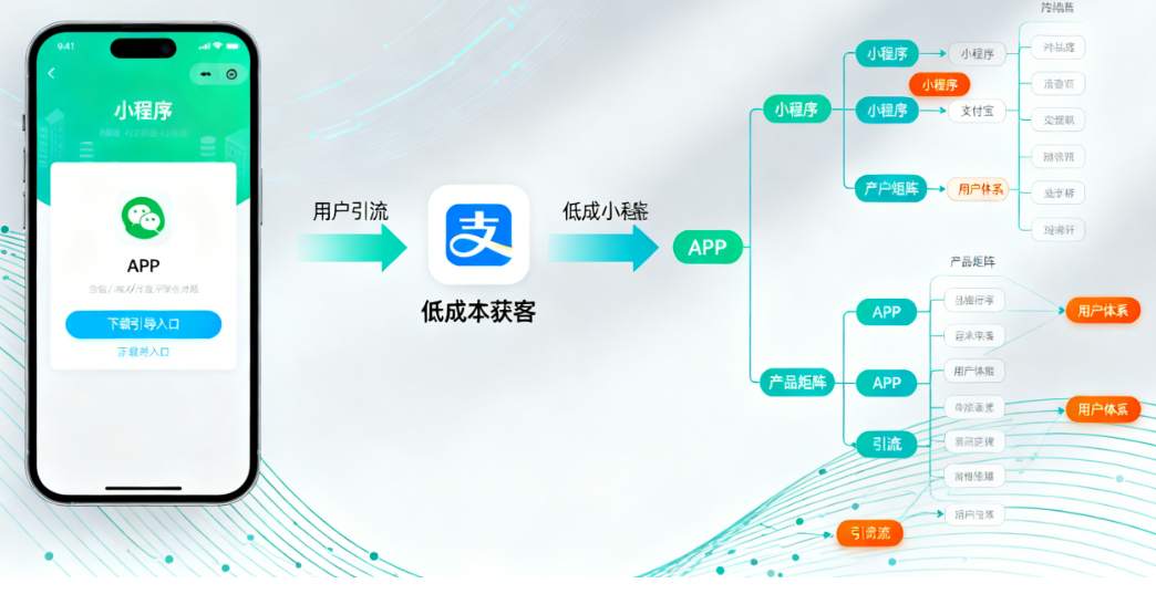 小程序引流大法:如何低成本为APP导流,构建强大产品矩阵?