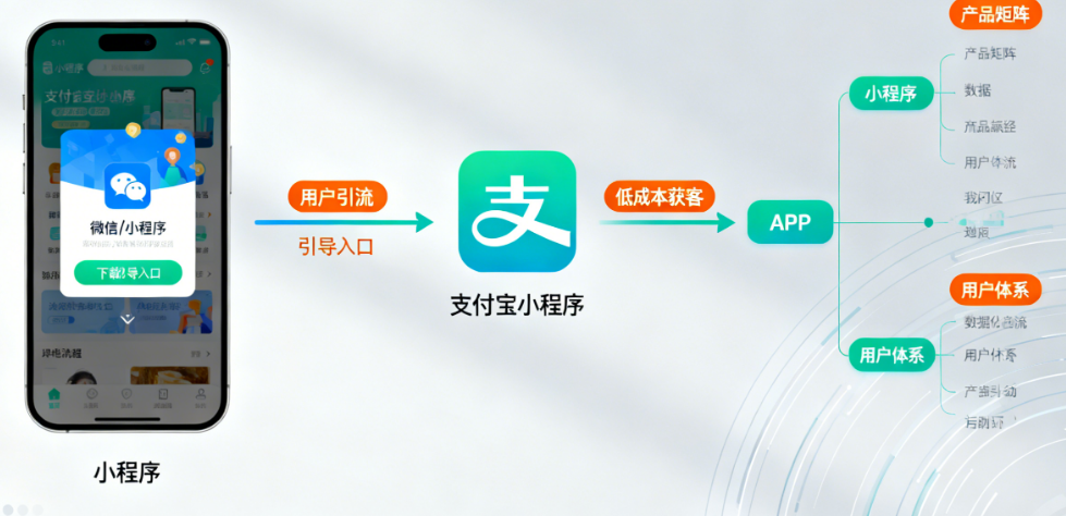 小程序引流大法:如何低成本为APP导流,构建强大产品矩阵?