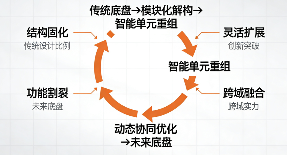 重构未来出行:一套颠覆性的方法论如何重塑底盘系统设计的核心逻辑
