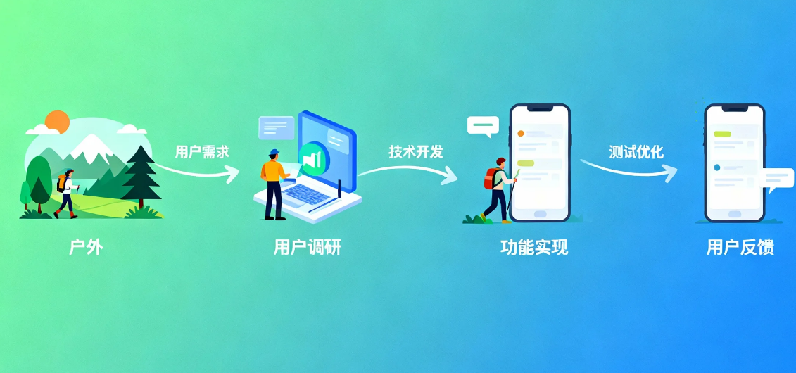 户外探险APP开发指南：解决用户“轨迹不准、地图没网”的核心痛点