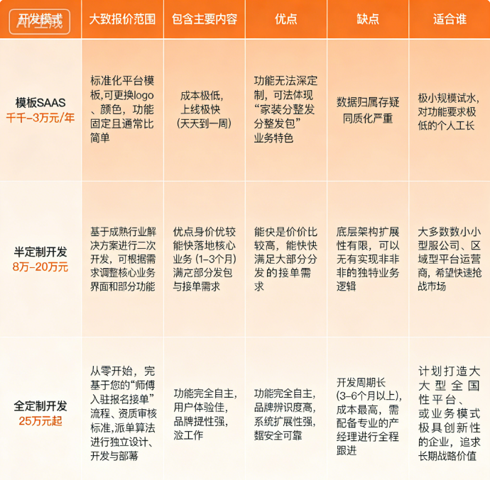 想整合家装师傅资源？一篇读懂“家装分整发包师傅入驻报名接单微信小程序定制开发”的成本与策略