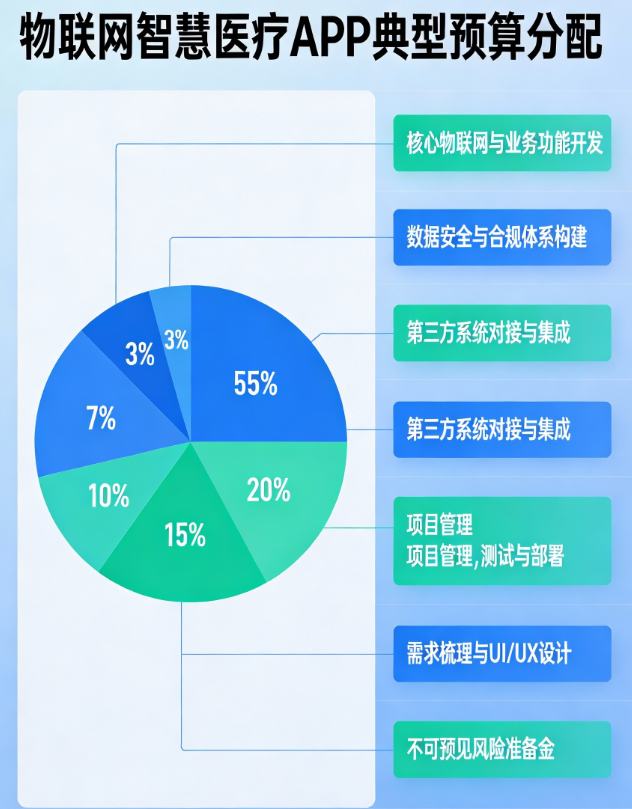 智慧医疗APP定制开发需多少预算？影响智慧医疗APP物联网方案造价的核心因素解析