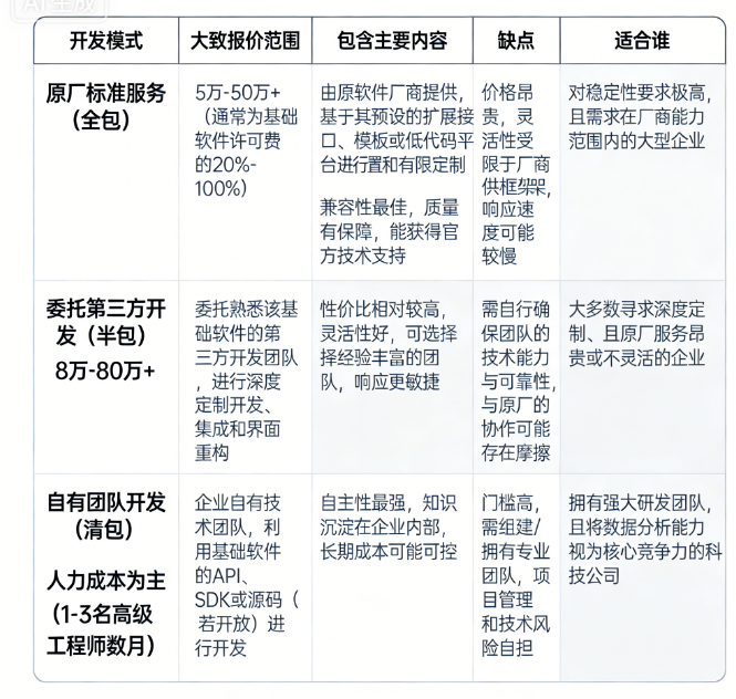 现有数据报告软件不好用？一文掌握“数据报告软件二次开发”的成本与路径