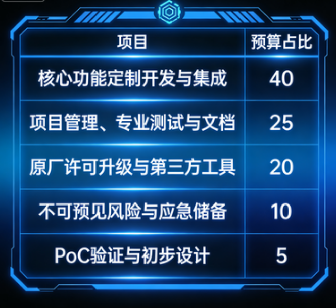 现有数据报告软件不好用？一文掌握“数据报告软件二次开发”的成本与路径