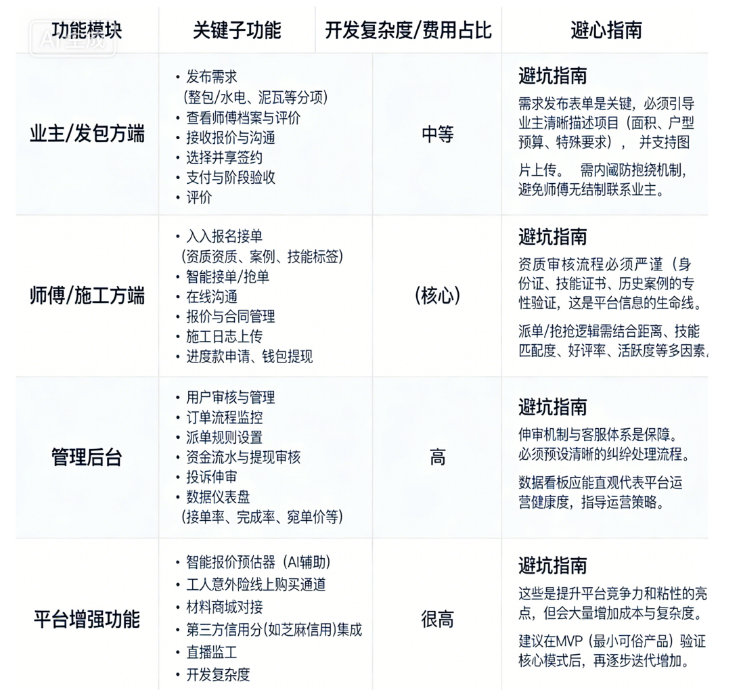 想整合家装师傅资源？一篇读懂“家装分整发包师傅入驻报名接单微信小程序定制开发”的成本与策略