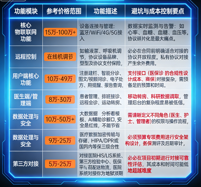 智慧医疗APP定制开发需多少预算？影响智慧医疗APP物联网方案造价的核心因素解析