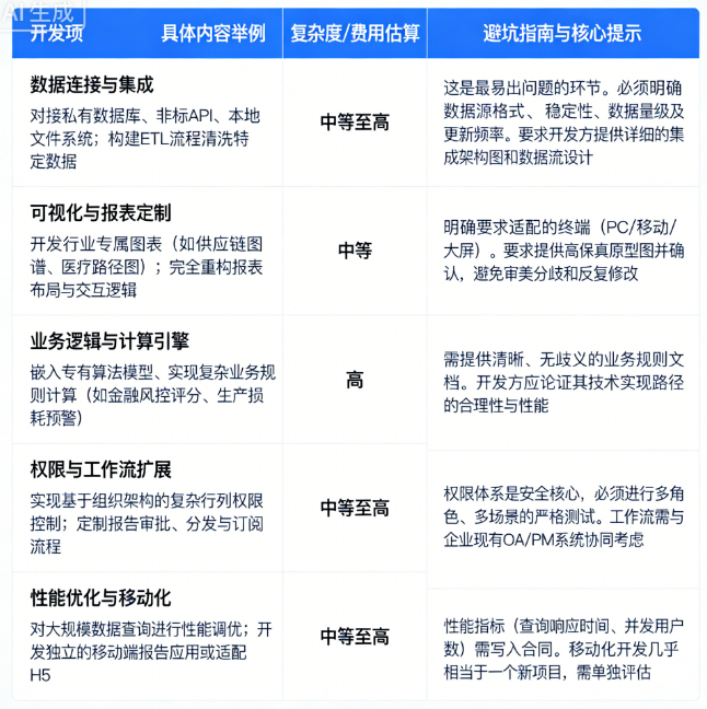 现有数据报告软件不好用？一文掌握“数据报告软件二次开发”的成本与路径