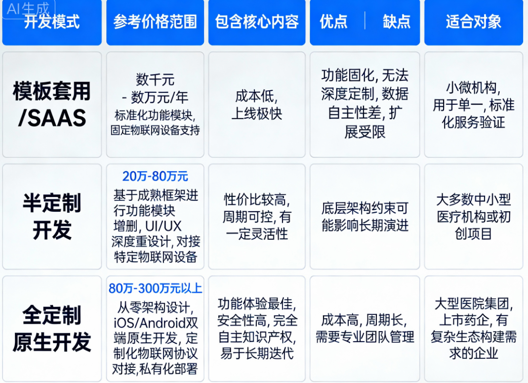 智慧医疗APP定制开发需多少预算？影响智慧医疗APP物联网方案造价的核心因素解析