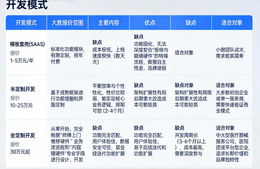 手机一叫，师傅就到！APP定制开发如何精准对接“师傅上门维修硬件”与“报修内窥镜硬件”？