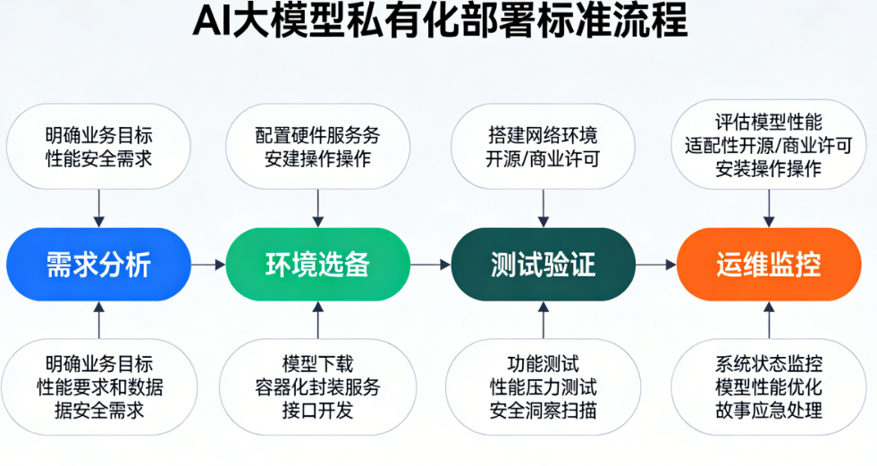 AI大模型私有化部署的标准流程?AI大模型私有化部署的核心细节解析?