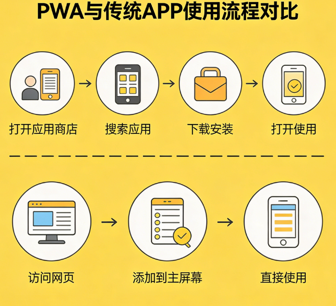 什么是PWA应用?一份彻底厘清与传统APP差距的技术决策指南