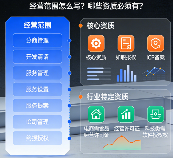 电商/科技/服务公司注册终极指南:经营范围怎么写?哪些资质必须有?