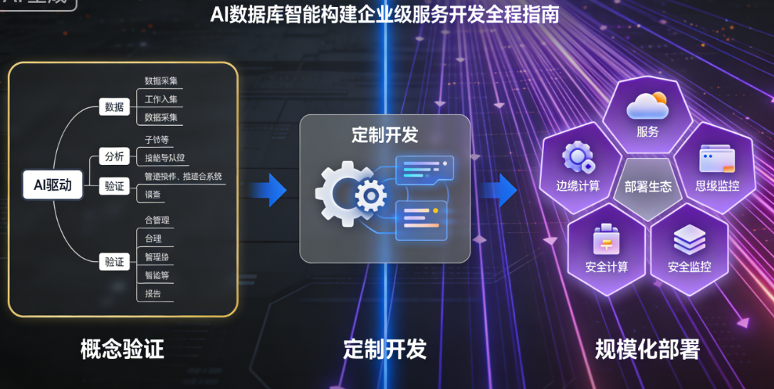 AI数据库智能构建优化企业级服务定制开发：从概念验证到规模化部署的完整指南
